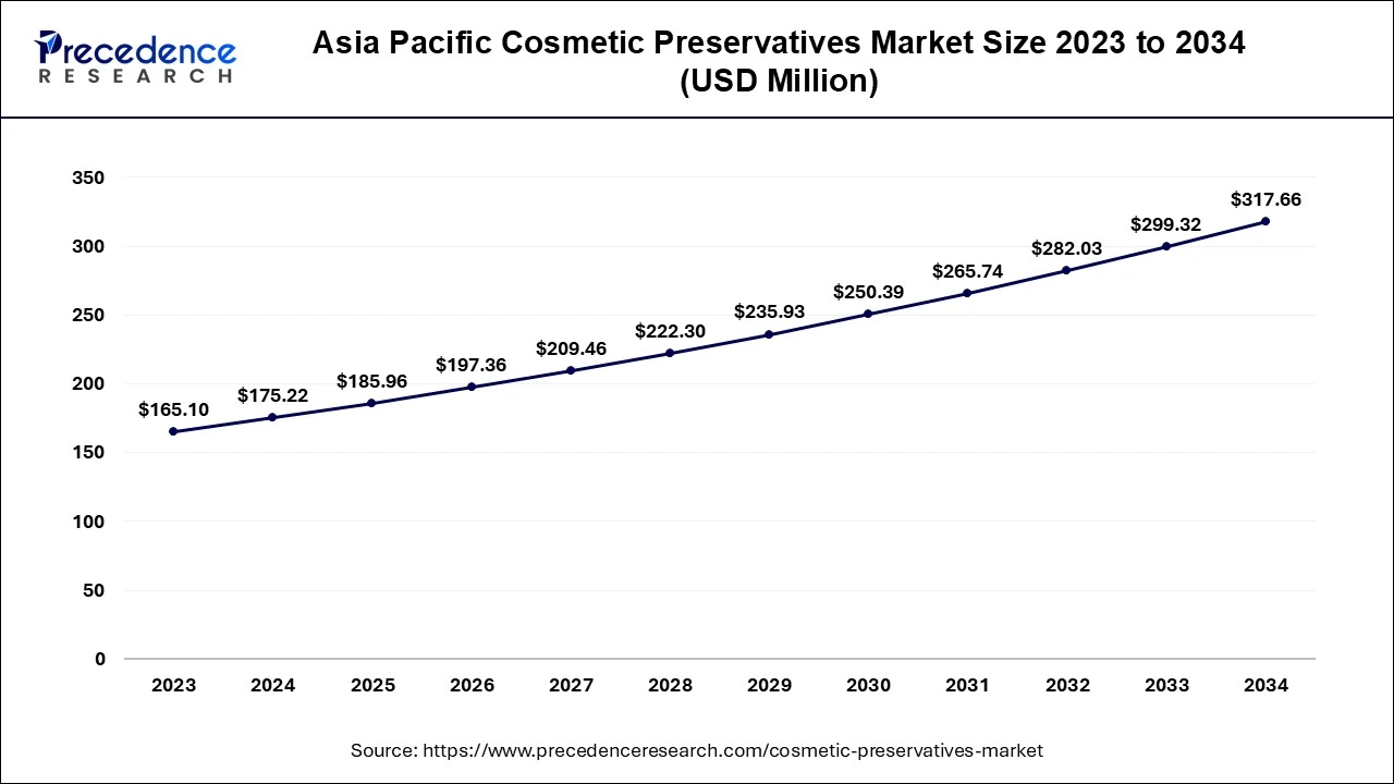 Asia Pacific Cosmetic Preservatives Market Size 2024 to 2034