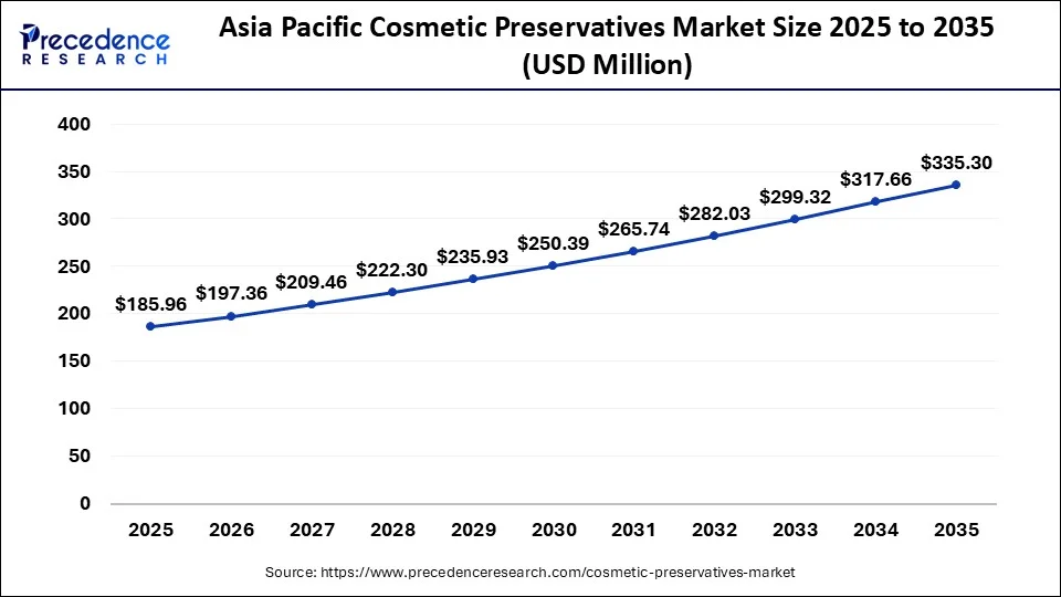 Asia Pacific Cosmetic Preservatives Market Size 2026 to 2035