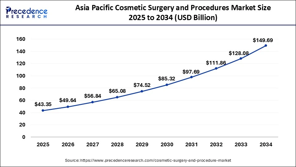 Asia Pacific Cosmetic Surgery and Procedures Market Size 2025 to 2034