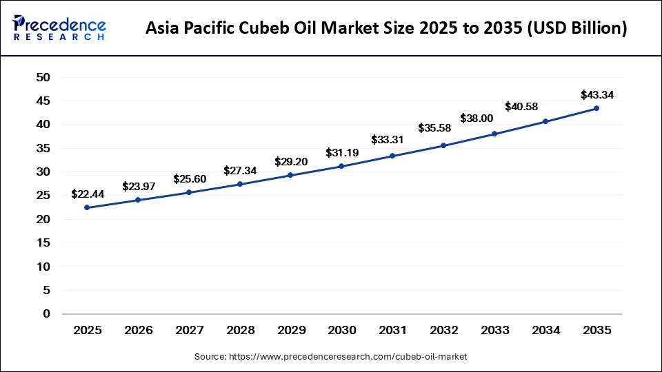 Asia Pacific Cubeb Oil Market Size 2025 to 2035
