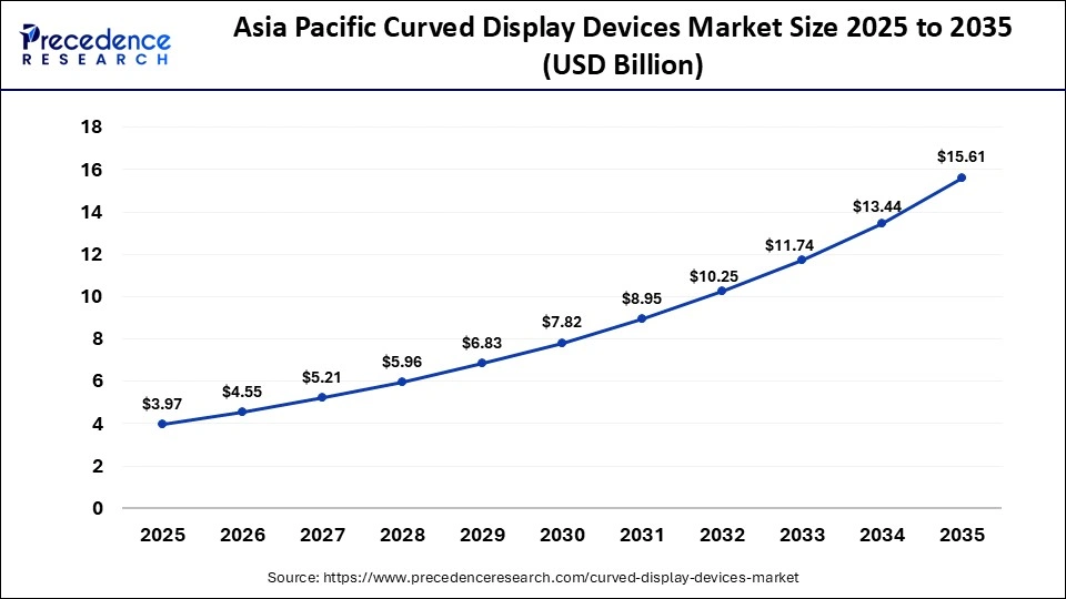 Asia Pacific Curved Display Devices Market Size 2025 to 2035