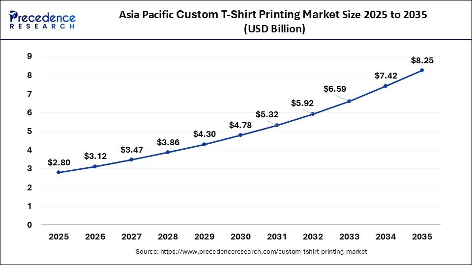 Asia Pacific Custom T-Shirt Printing Market Size 2026 to 2035