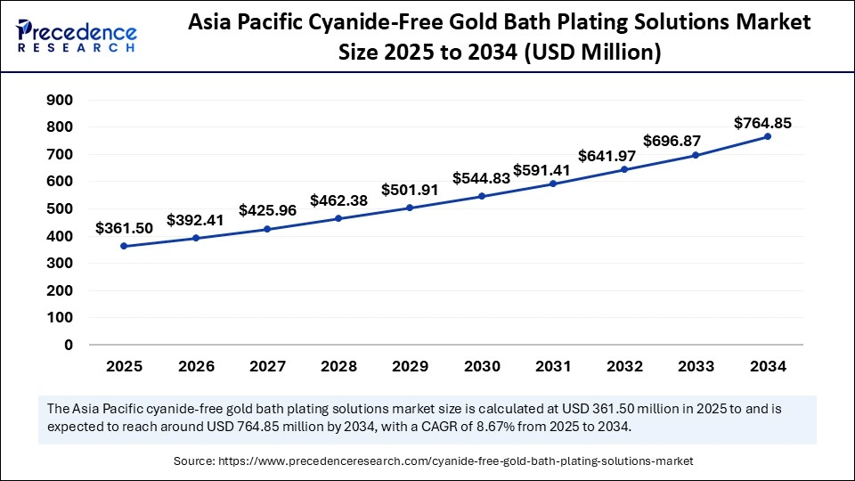 Asia Pacific Cyanide-Free Gold Bath Plating Solutions Market Size 2025 to 2034