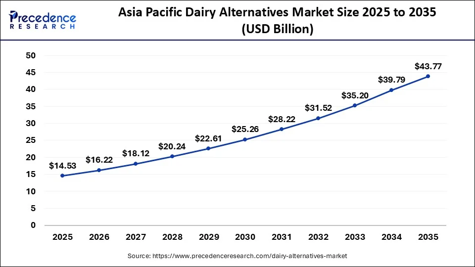 Asia Pacific Dairy Alternatives Market Size 2026 to 2035