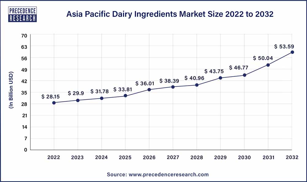 Asia Pacific Dairy Ingredients Market Size