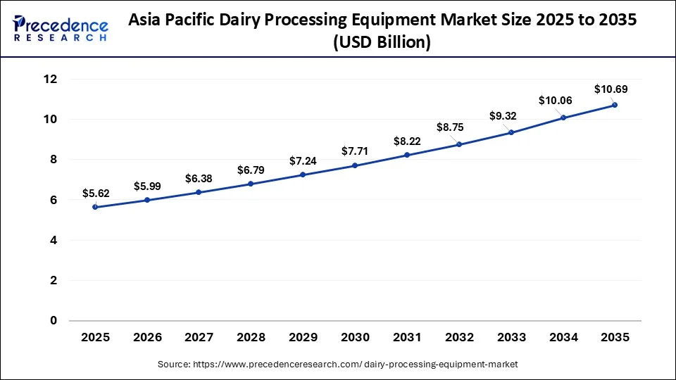 Asia Pacific Dairy Processing Equipment Market Size 2026 to 2035