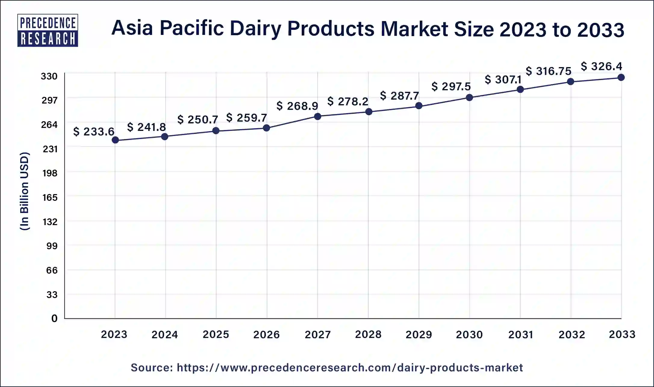 Asia Pacific Dairy Products Market Size 2024 to 2033