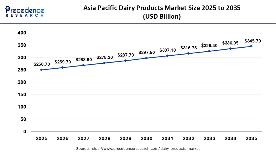 Asia Pacific Dairy Products Market Size 2026 to 2035