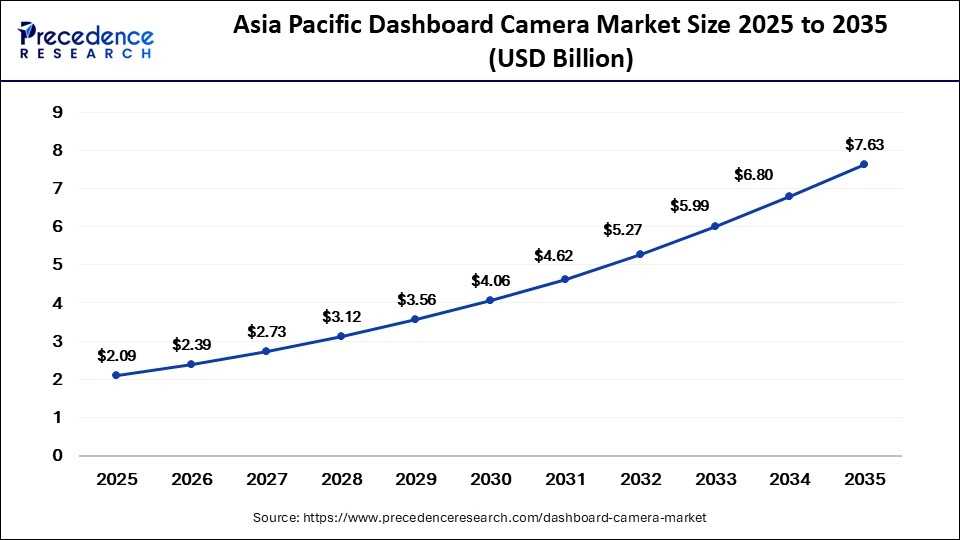 Asia Pacific Dashboard Camera Market Size 2025 to 2035
