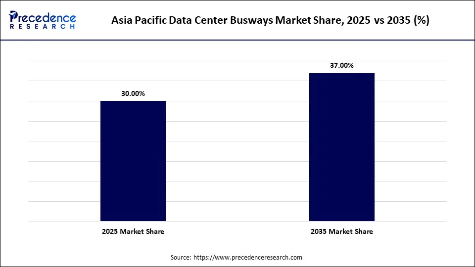 Asia Pacific Data Center Busways Market Share, 2025 vs 2035 (%)