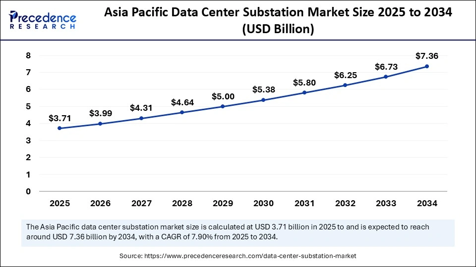 Asia Pacific Data Center Substation Market Size 2025 to 2034 