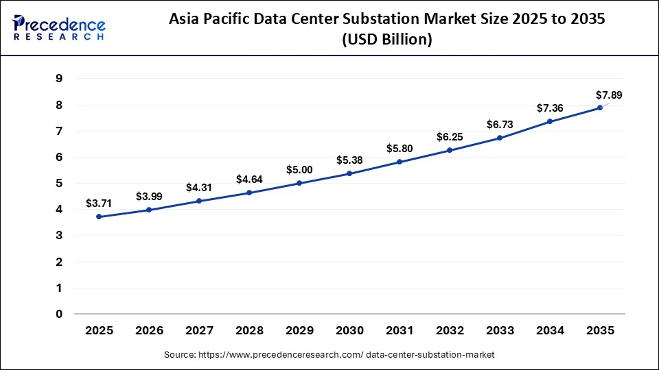 Asia Pacific Data Center Substation Market Size 2026 to 2035