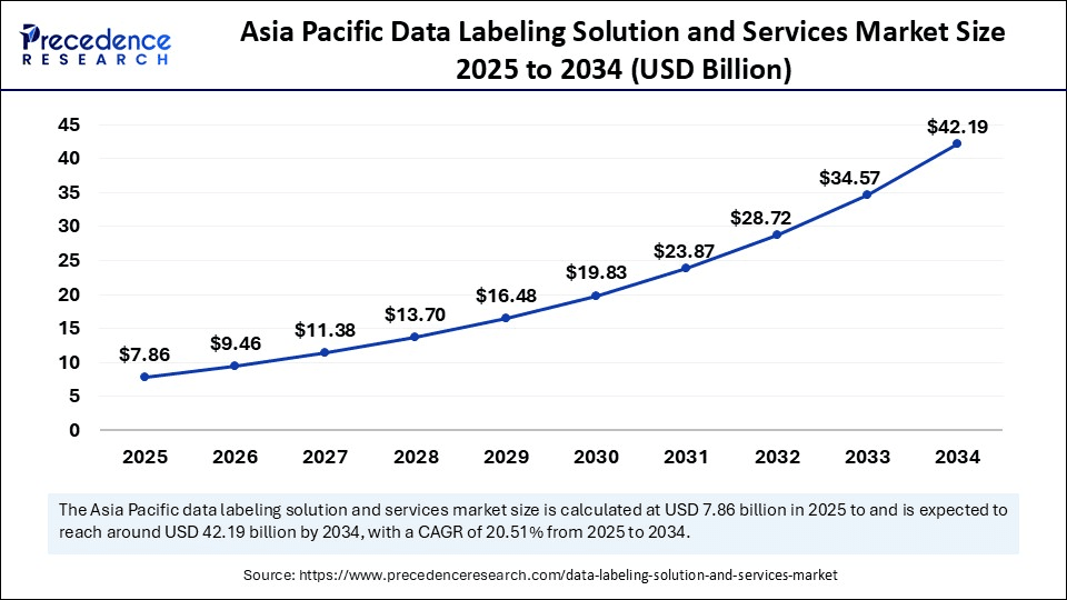 Asia Pacific Data Labeling Solution and Services Market Size 2025 to 2034