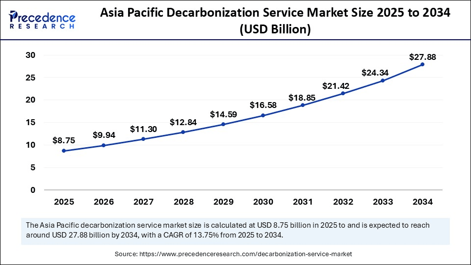 Asia Pacific Decarbonization Service Market Size 2025 to 2034