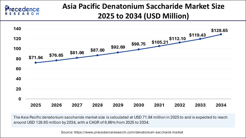 Asia Pacific Denatonium Saccharide Market Size 2025 to 2034