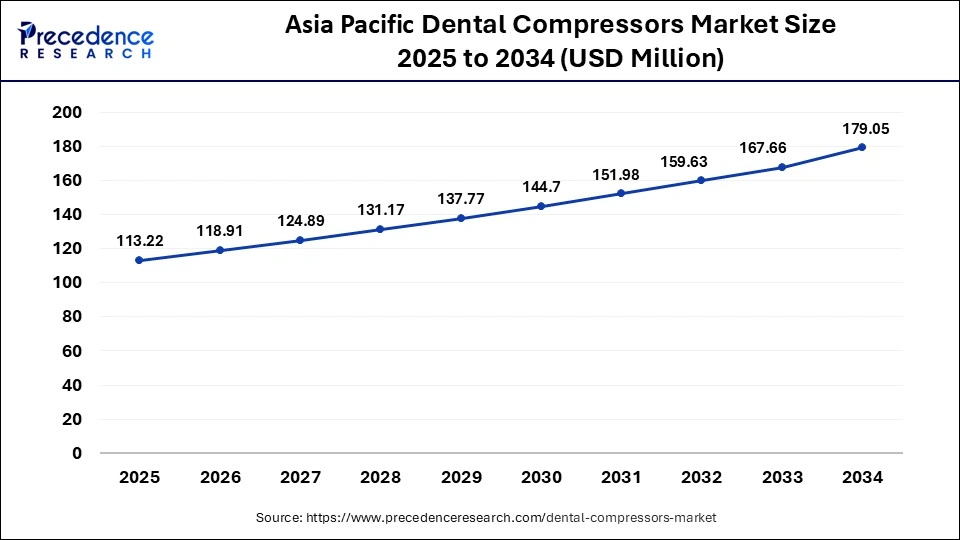 U.S. Dental Compressors Market Size 2025 to 2034