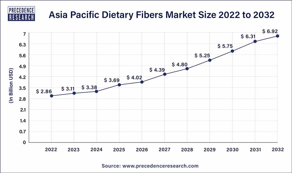 Asia Pacific Dietary Fibers Market Size 2023 to 2032