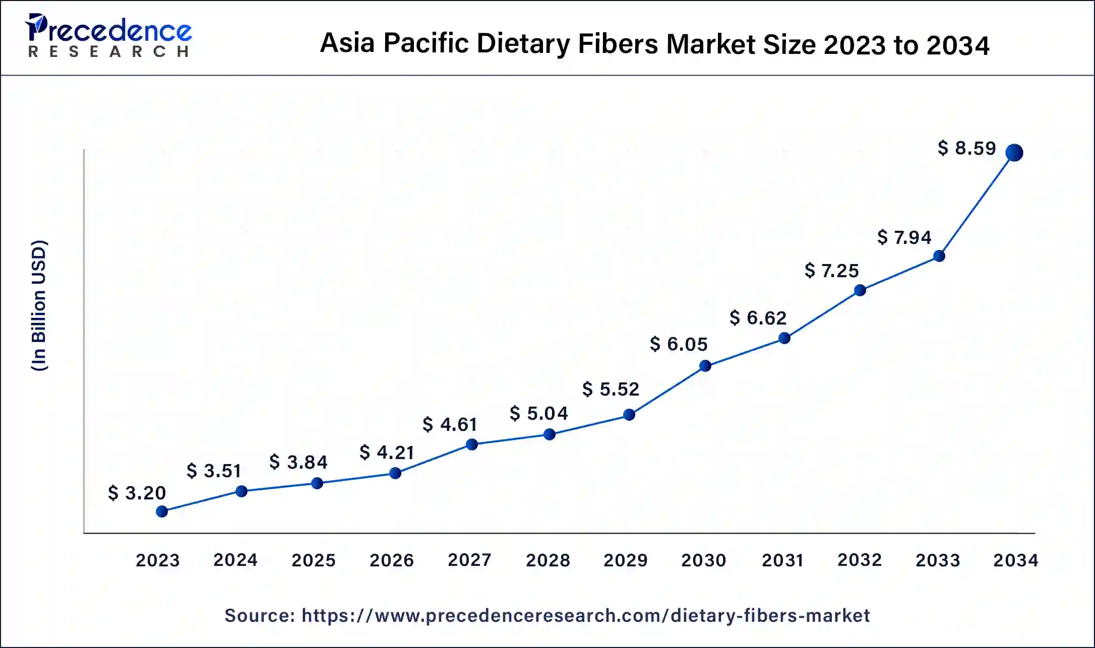 Asia Pacific Dietary Fibers Market Size 2024 to 2034