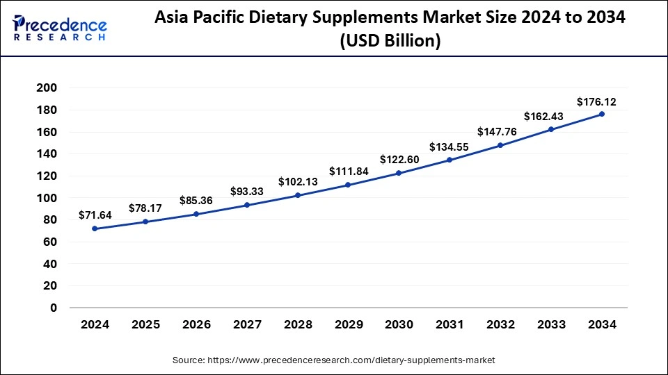 Asia Pacific Dietary Supplements Market Size 2025 To 2034