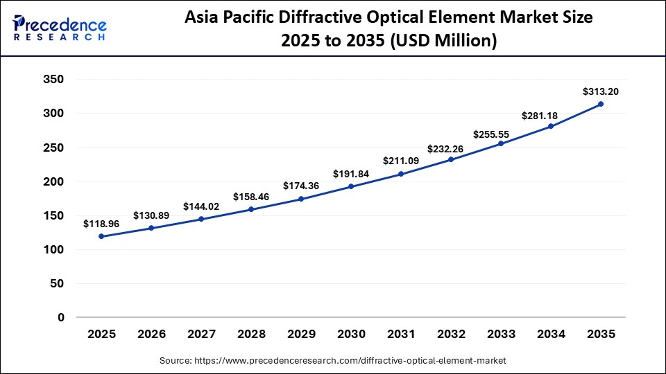 Asia Pacific Diffractive Optical Element Market Size 2025 to 2035