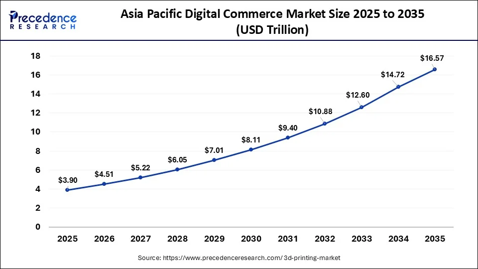 Asia Pacific Digital Commerce Market Size 2026 to 2035