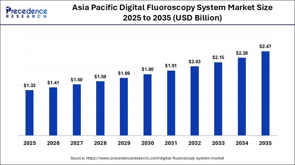 Asia Pacific Digital Fluoroscopy System Market Size 2025 to 2035