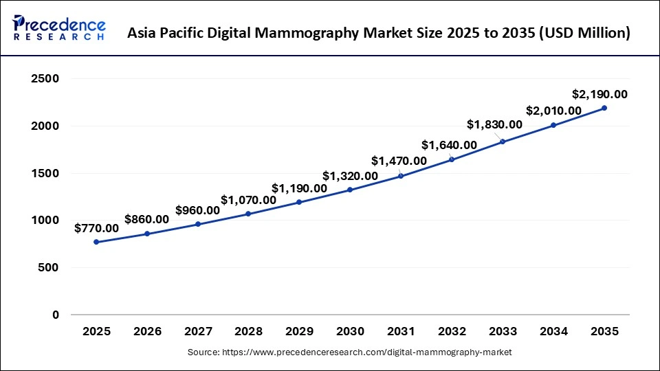 Asia Pacific Digital Mammography Market Size 2026 to 2035