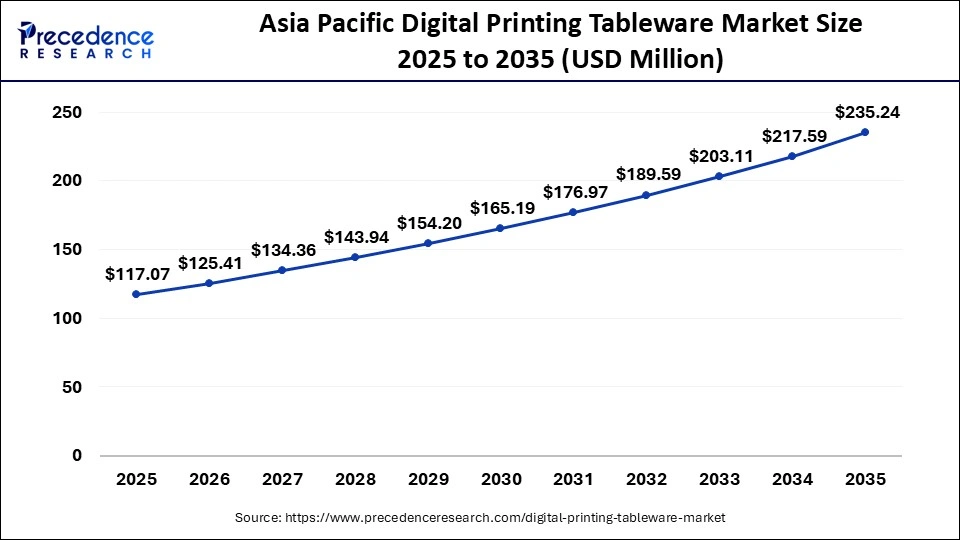 Asia Pacific Digital Printing Tableware Market Size 2025 to 2035