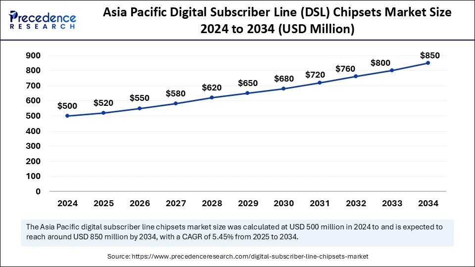 Asia Pacific Digital Subscriber Line (DSL) Chipsets Market Size 2025 to 2034