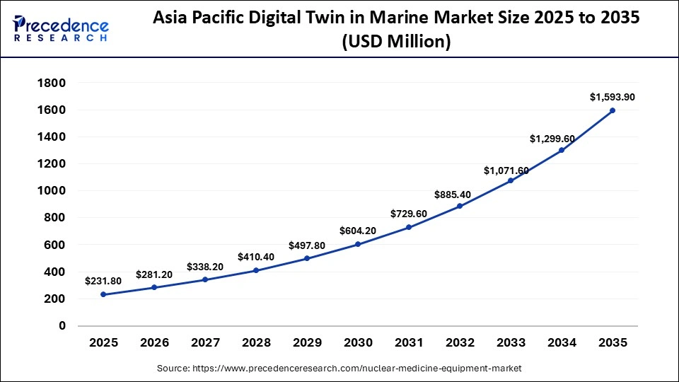 Asia Pacific Digital Twin in Marine Market Size 2025 to 2035