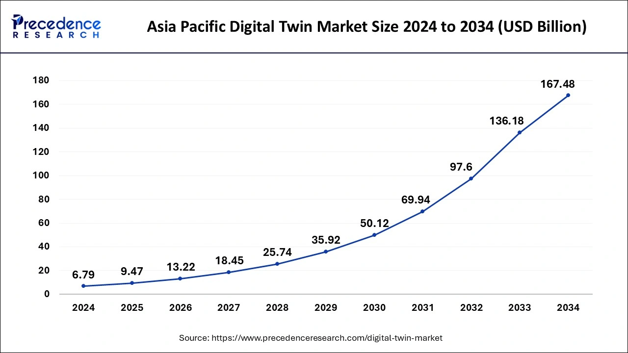 Asia Pacific Digital Twin Market Size 2025 to 2034