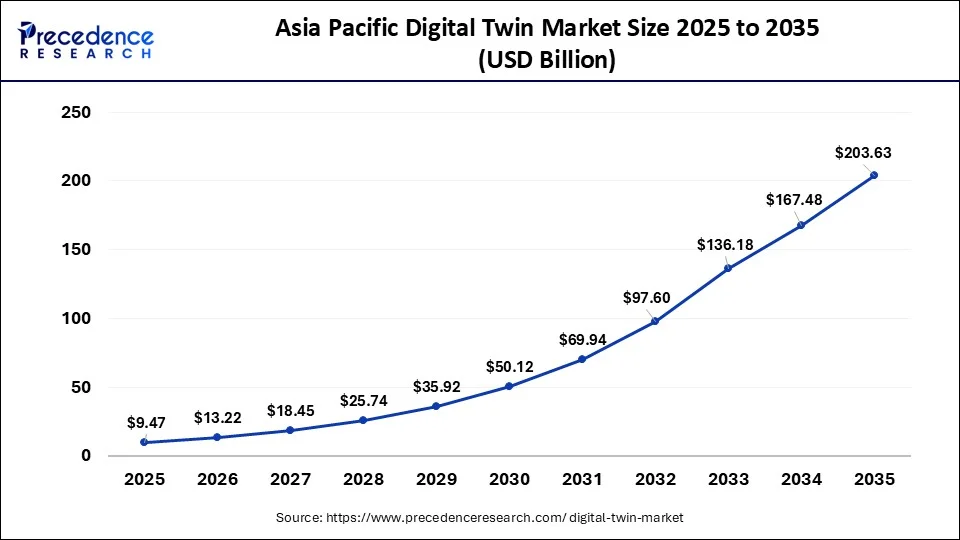 Asia Pacific Digital Twin Market Size 2026 to 2035