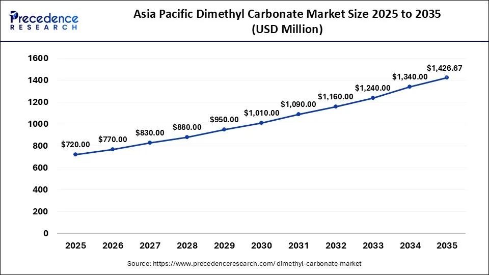 Asia Pacific Dimethyl Carbonate Market Size 2026 to 2035