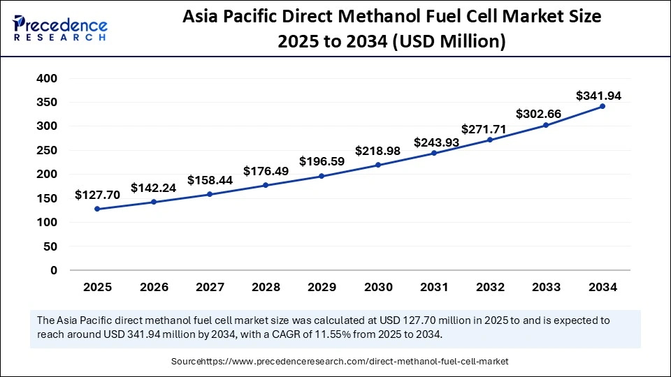 Aisa Pacific Direct Methanol Fuel Cell Market Size 2025 to 2034
