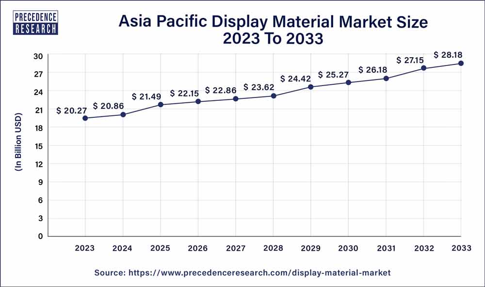 Asia Pacific Display Material Market Size 2024 to 2033