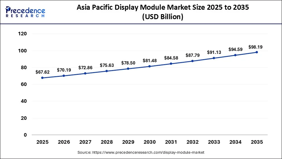 Asia Pacific Display Module Market 2025 to 2035