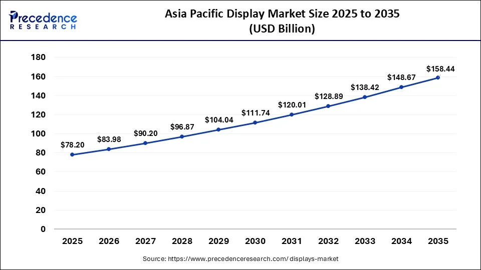 Asia Pacific Display Market Size 2026 to 2035
