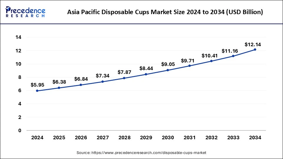 Asia Pacific Disposable Cups Market Size 2025 to 2034