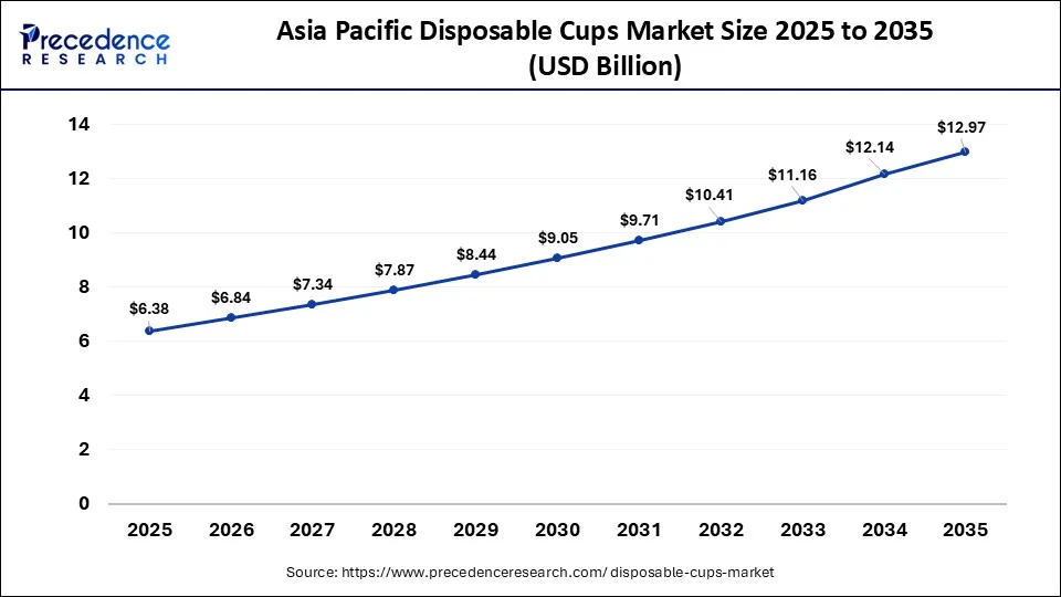 Asia Pacific Disposable Cups Market Size 2026 to 2035