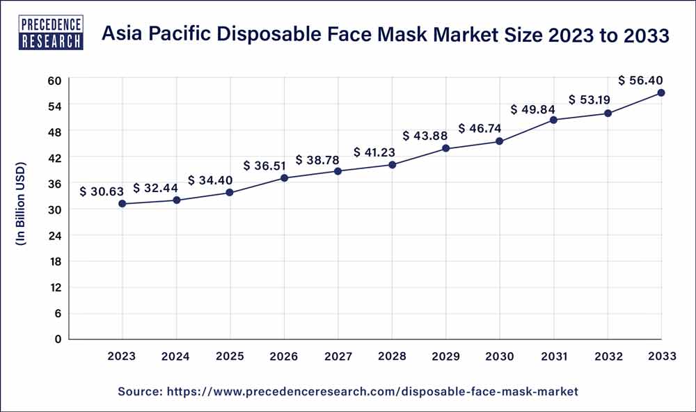 Asia Pacific Disposable Face Mask Market Size 2024 to 2033