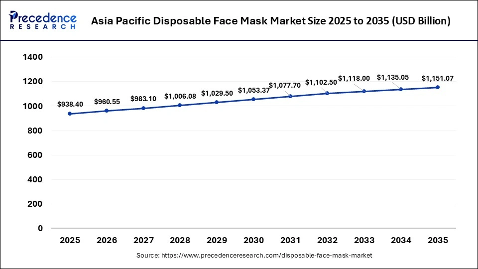 Asia Pacific Disposable Face Mask Market Size 2026 to 2035