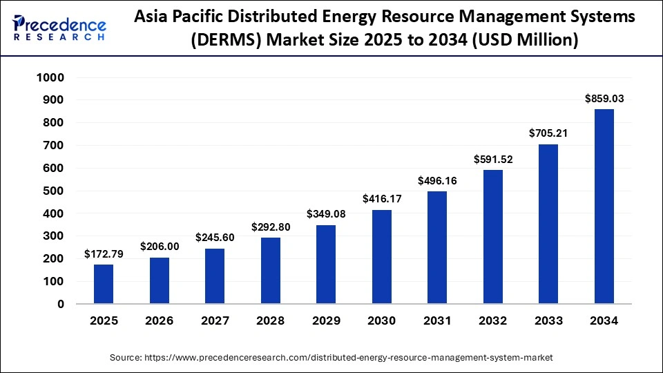 Asia Pacific Distributed Energy Resource Management Systems (DERMS) Market Size 2025 to 2034