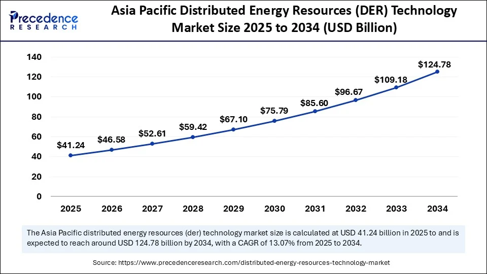 Asia Pacific Distributed Energy Resources (DER) Technology Market Size 2025 to 2034 