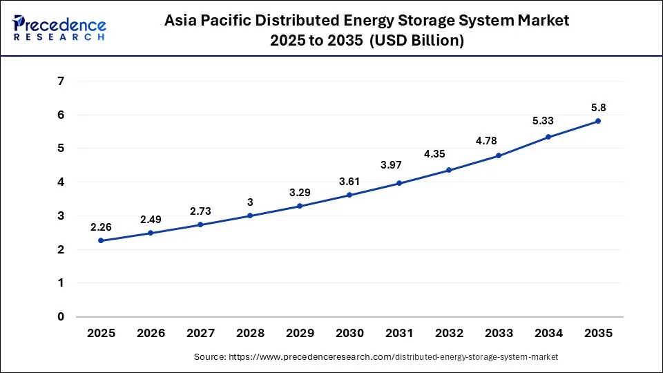 Asia Pacific Distributed Energy Storage System Market Size 2026 to 2035