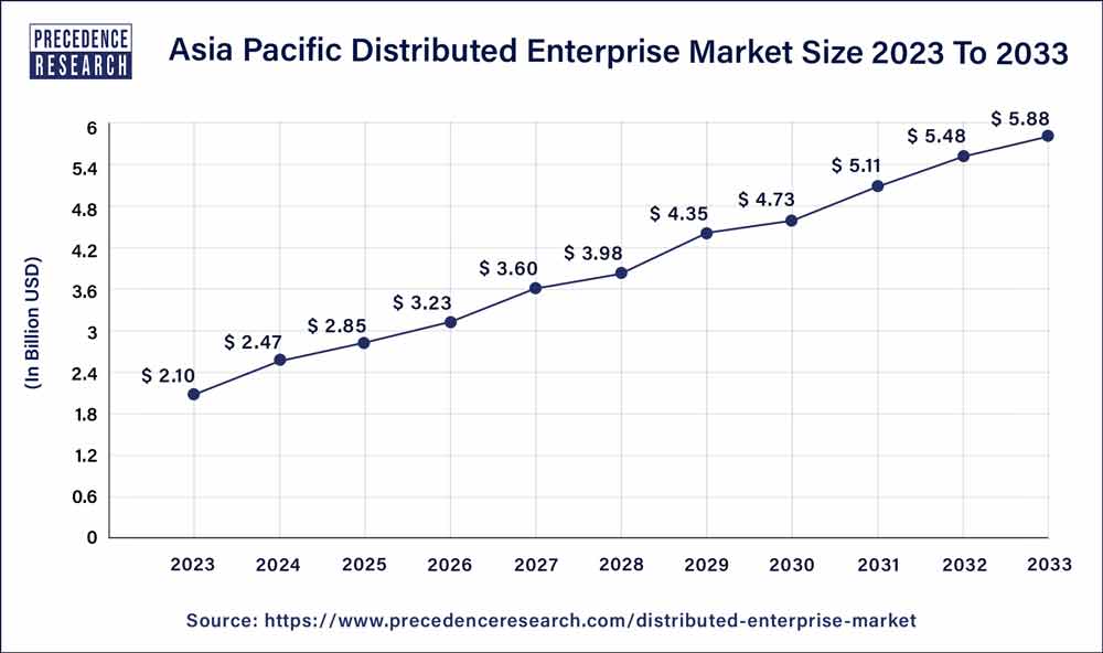 Asia Pacific Distributed Enterprise Market Size 2024 To 2033