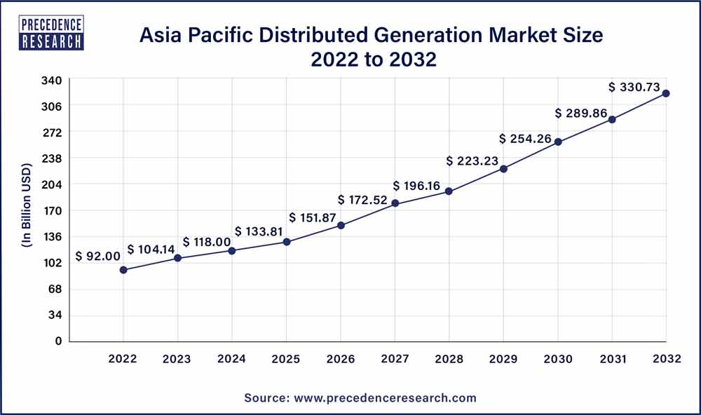 Asia Pacific Distributed Generation Market Size 2023 to 2032