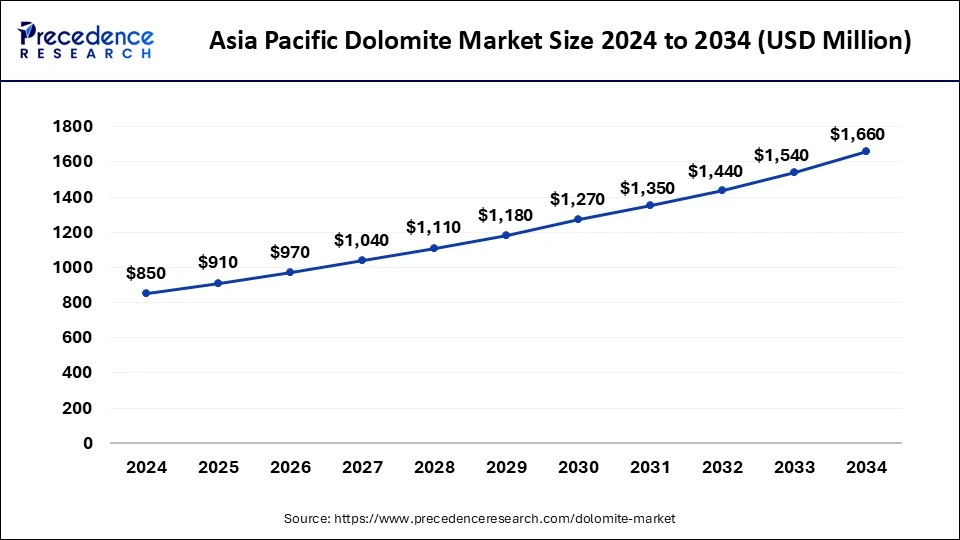 Asia Pacific Dolomite Market Size 2025 to 2034