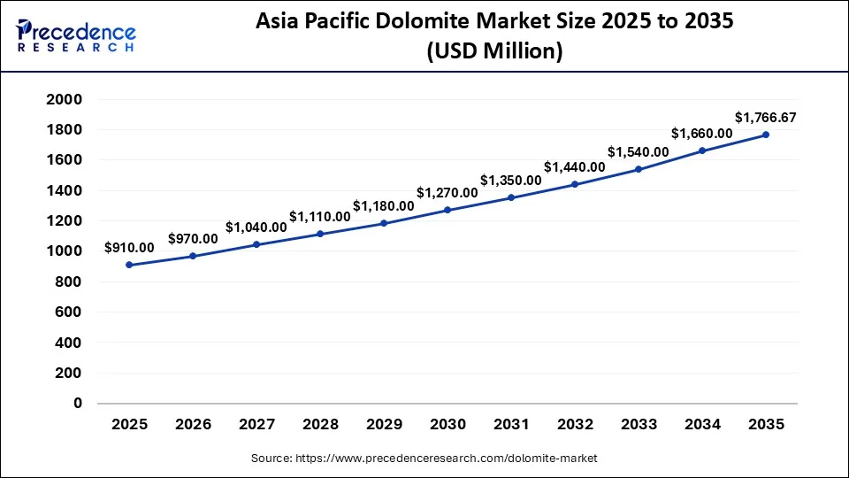 Asia Pacific Dolomite Market Size 2026 to 2035