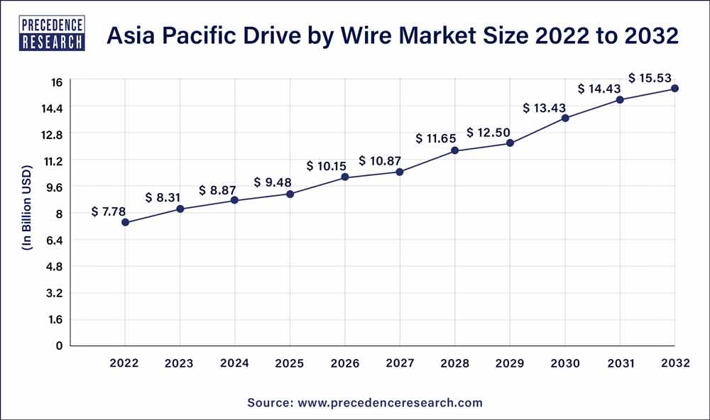 Asia Pacific Drive by Wire Market Size 2023 to 2032