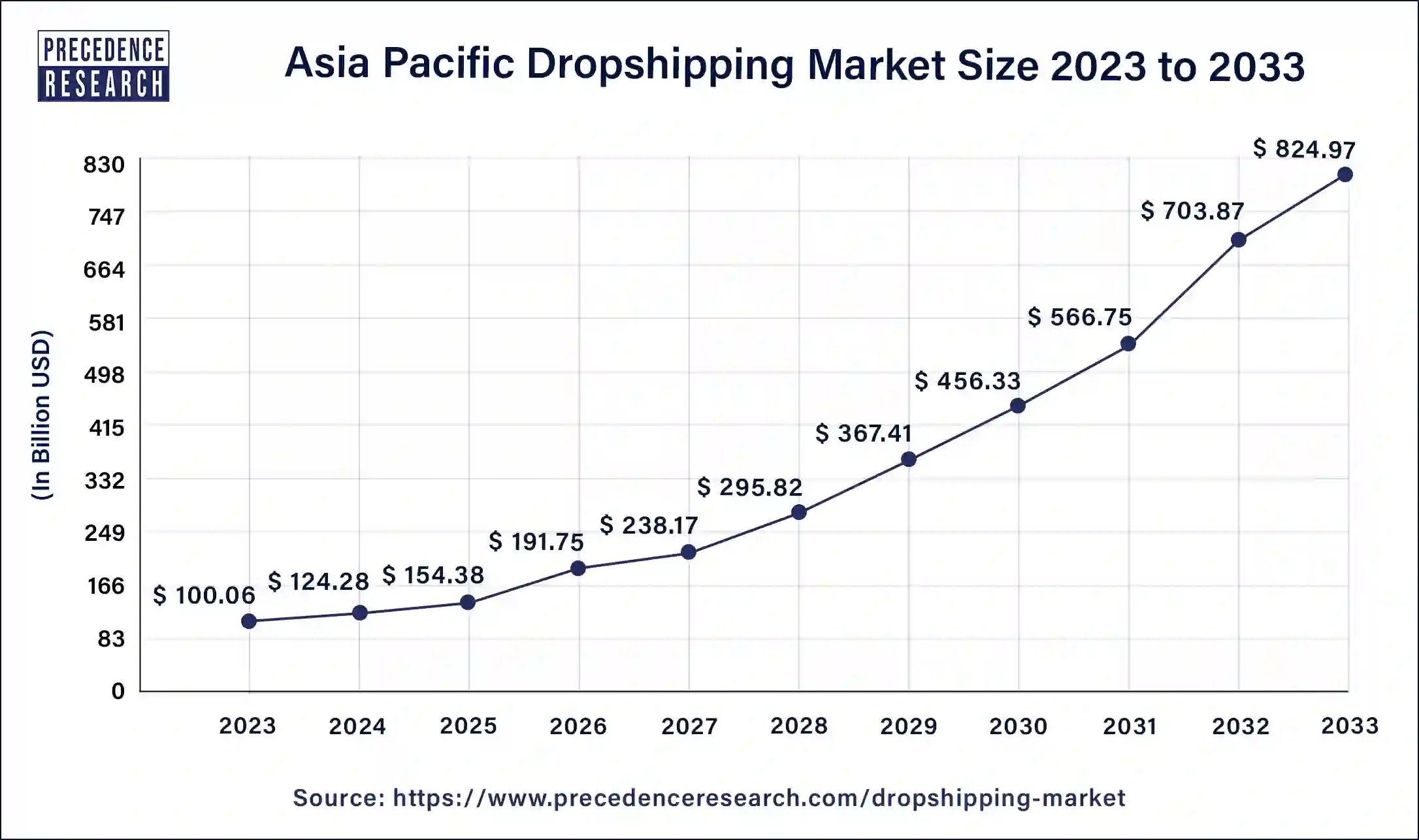Asia Pacific Dropshipping Market Size 2024 to 2033